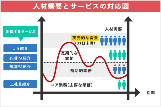 人材需要とサービスの対応図