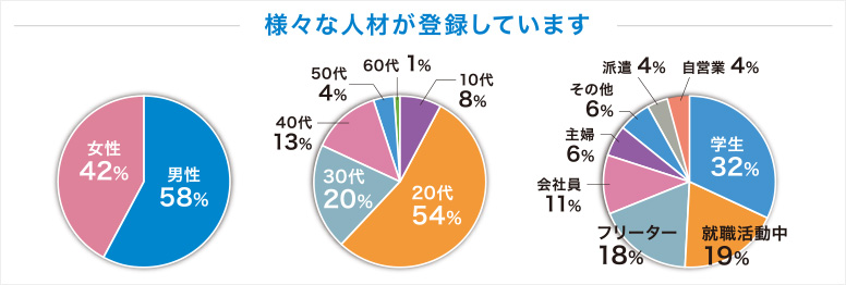 様々な人材が登録しています。